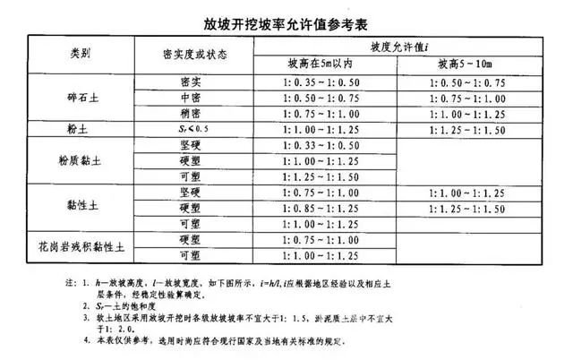 德阳基坑支护放坡开挖主意事项